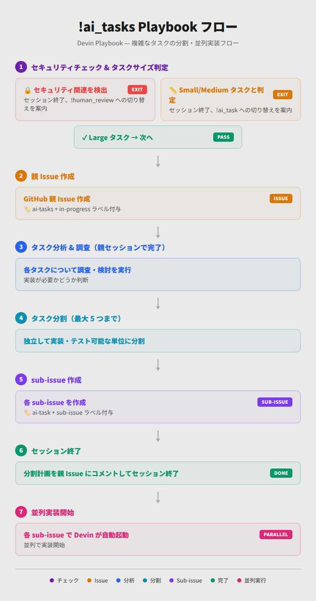 !ai_tasks playbookフロー