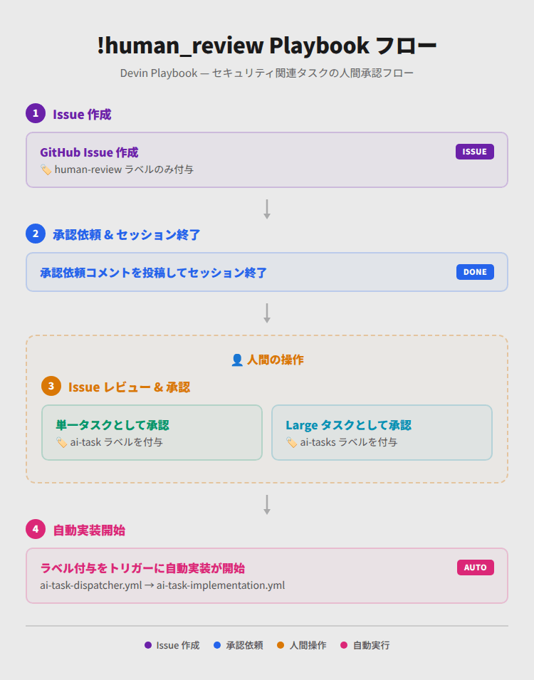 !human_review playbookフロー