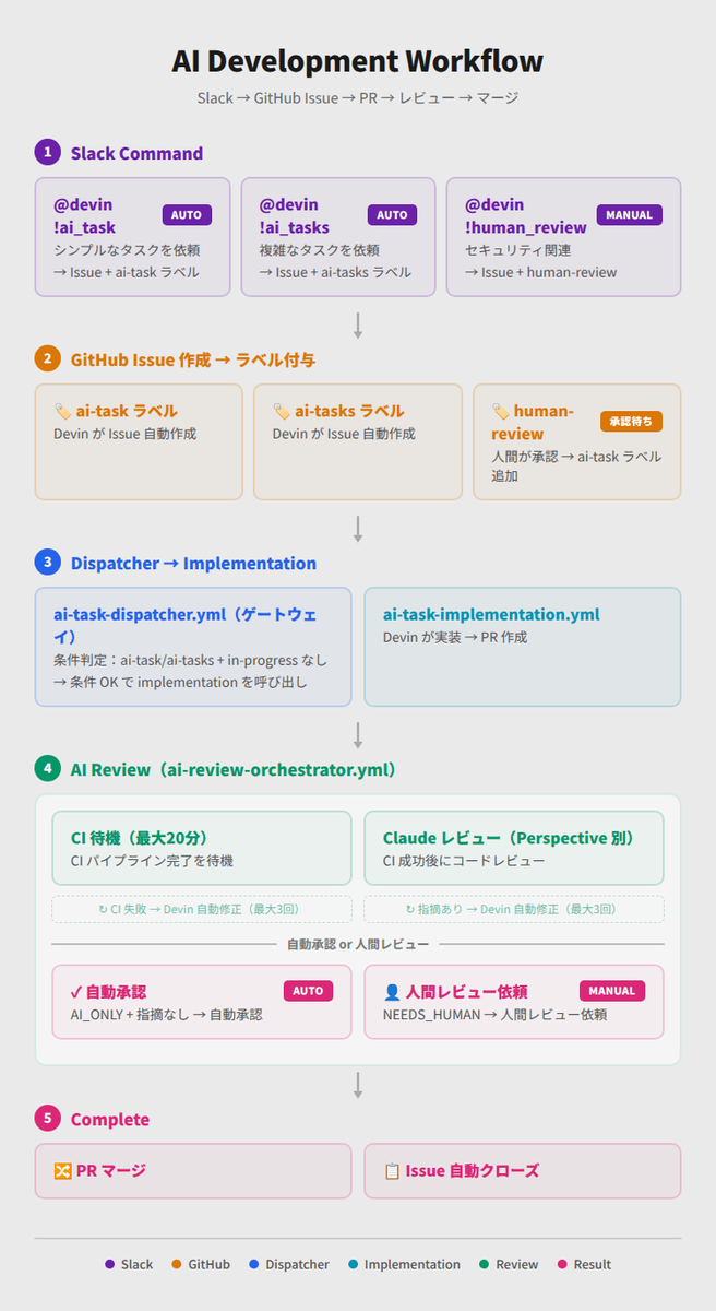 SlackからPR承認までの完全フロー