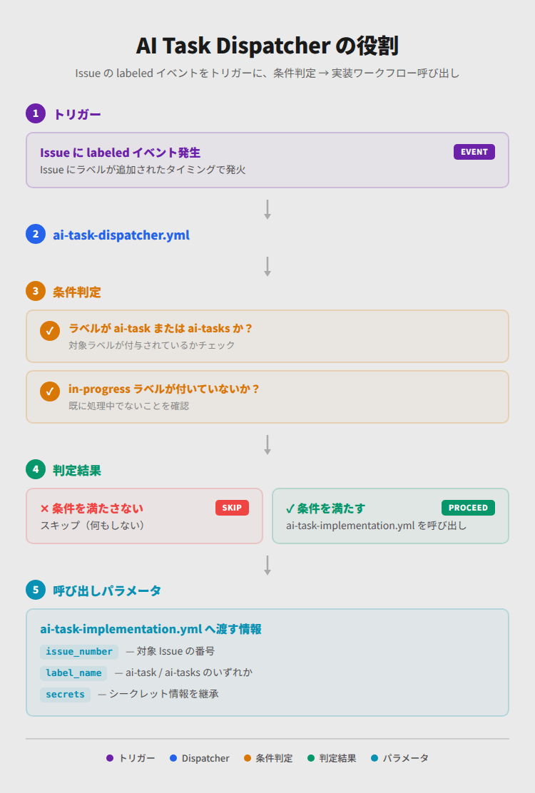 AI Task Dispatcherの役割