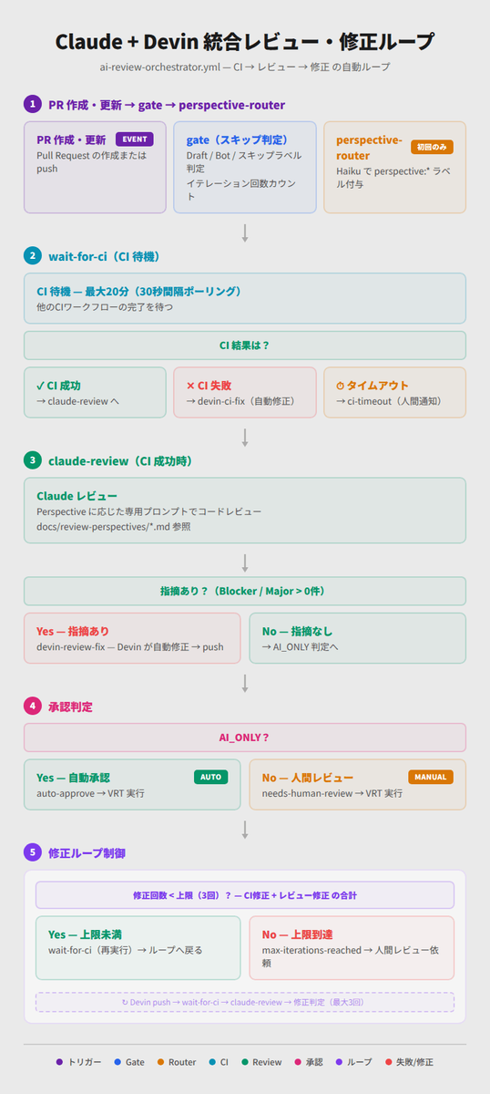 Claude + Devin統合レビュー・修正ループ
