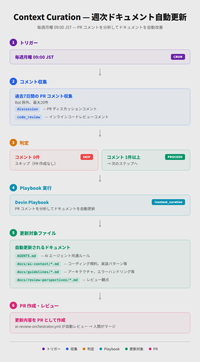 Claude × Devinで実現するAI駆動開発ワークフロー - ZOZO TECH BLOG