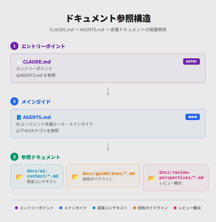 ドキュメントの階層構造