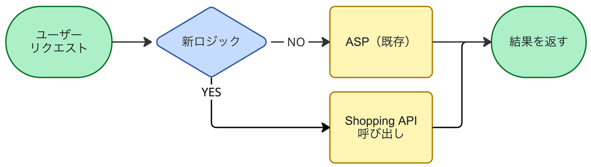 切り替えのフロー