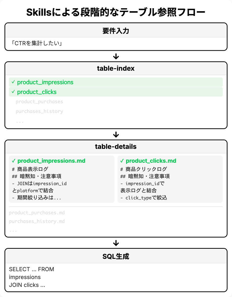 Skillsによる段階的なテーブル参照フロー