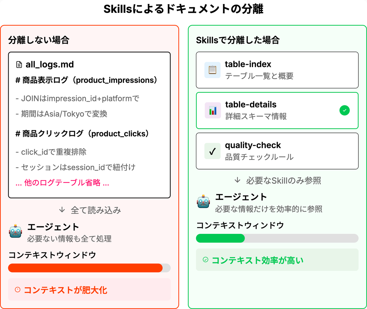 Skillsによるドキュメントの分離
