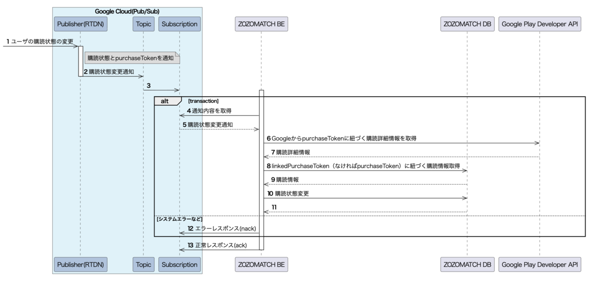 ZOZOマッチRTDN通知の流れ