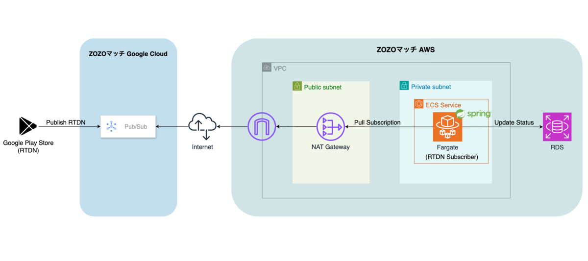 ZOZOマッチRTDN通知アーキテクチャ図