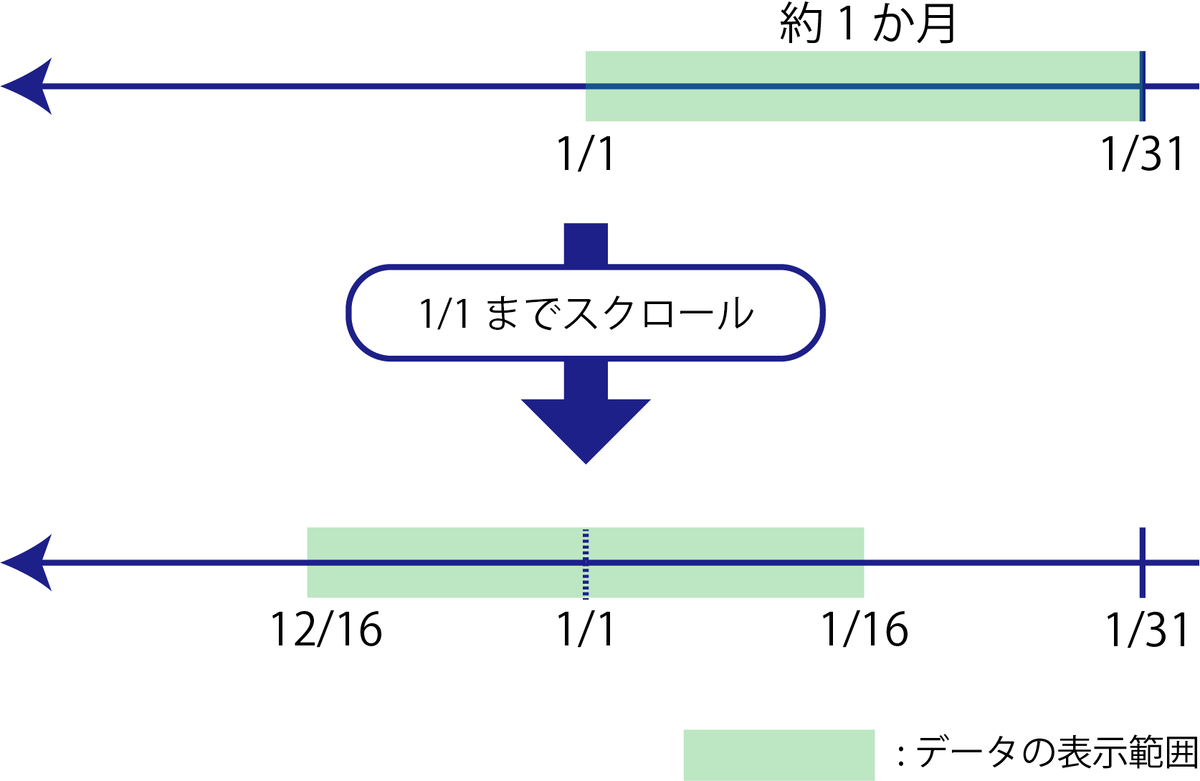 表示するデータ範囲遷移の模式図