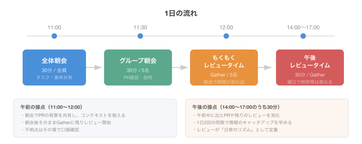 1日の流れ