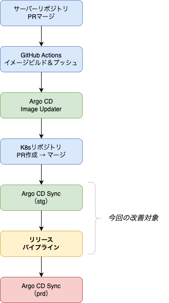 リリースパイプラインの全体像