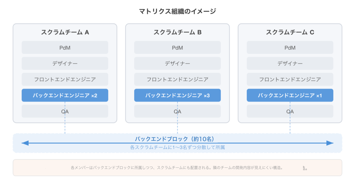 マトリックス組織のイメージ