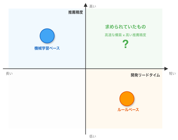 開発リードタイムと推薦精度のトレードオフ