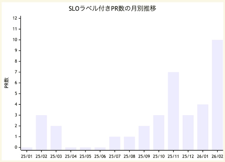 SLOラベル付きPR数の月別推移