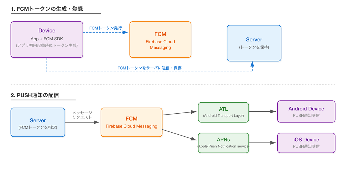 FCM配信フロー