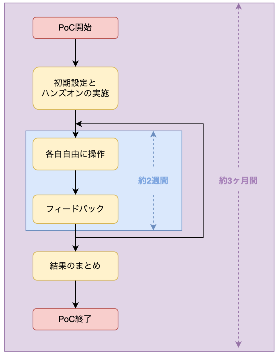 PoCの進め方のイメージ図