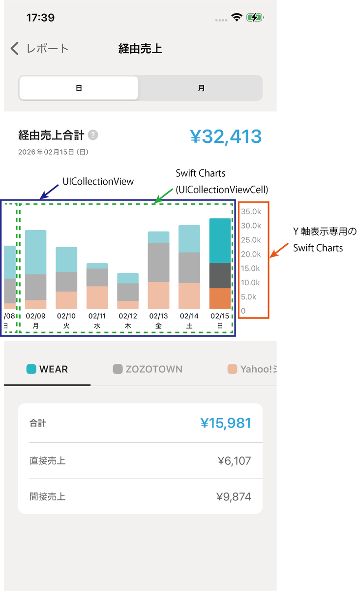 UICollectionViewとSwift Chartsを用いた実装の内訳