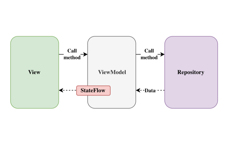 MVVMアーキテクチャの構成図。ViewからViewModelへメソッド呼び出し、ViewModelからViewへStateFlowで状態を通知する