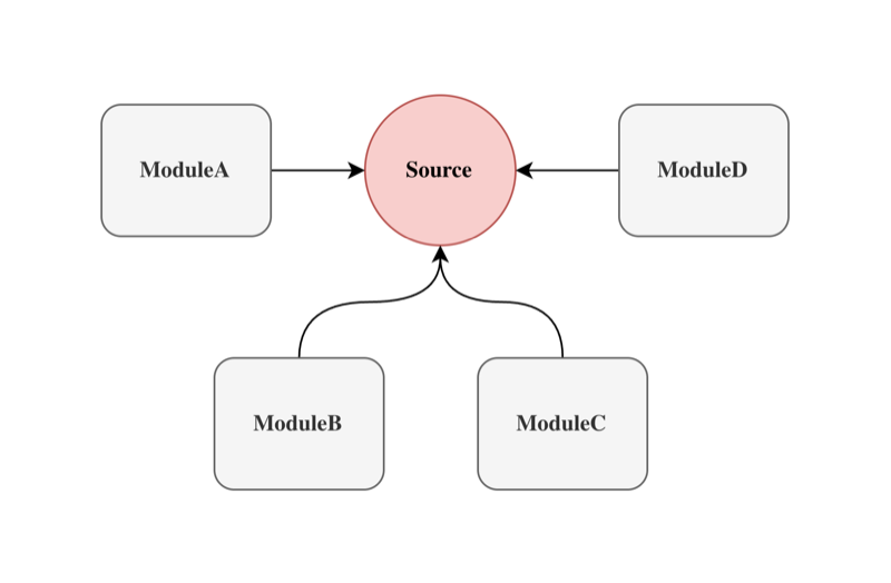 SSOTの概念図。複数のModuleが唯一のSourceを参照する構造