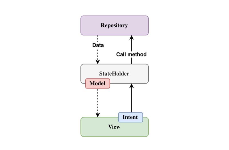 MVIアーキテクチャの概念図。ViewからActionがStateHolderへ流れ、StateがViewへ流れる一方向のデータフロー