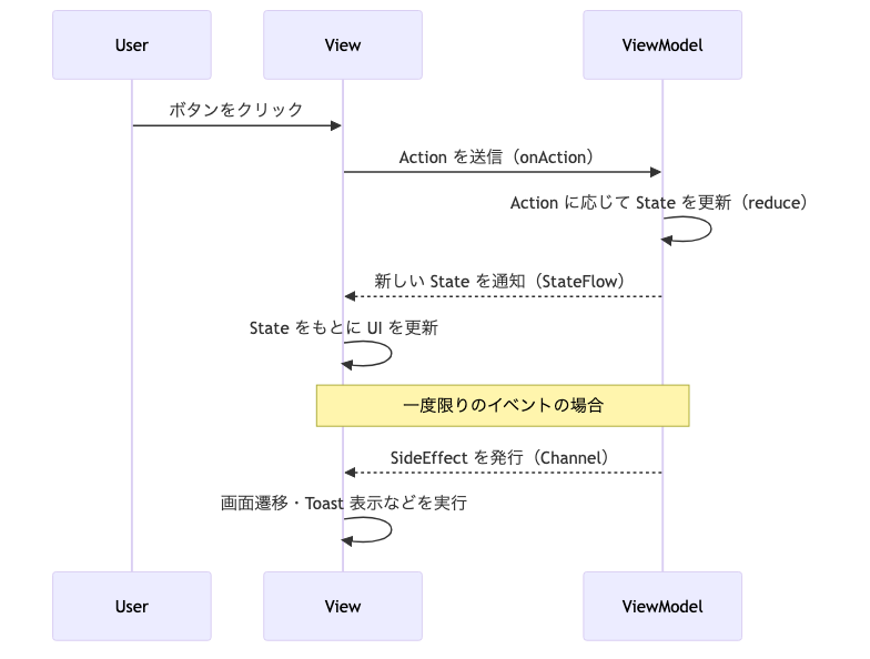 MVIデータフロー