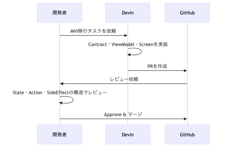 Devinとの協業フロー