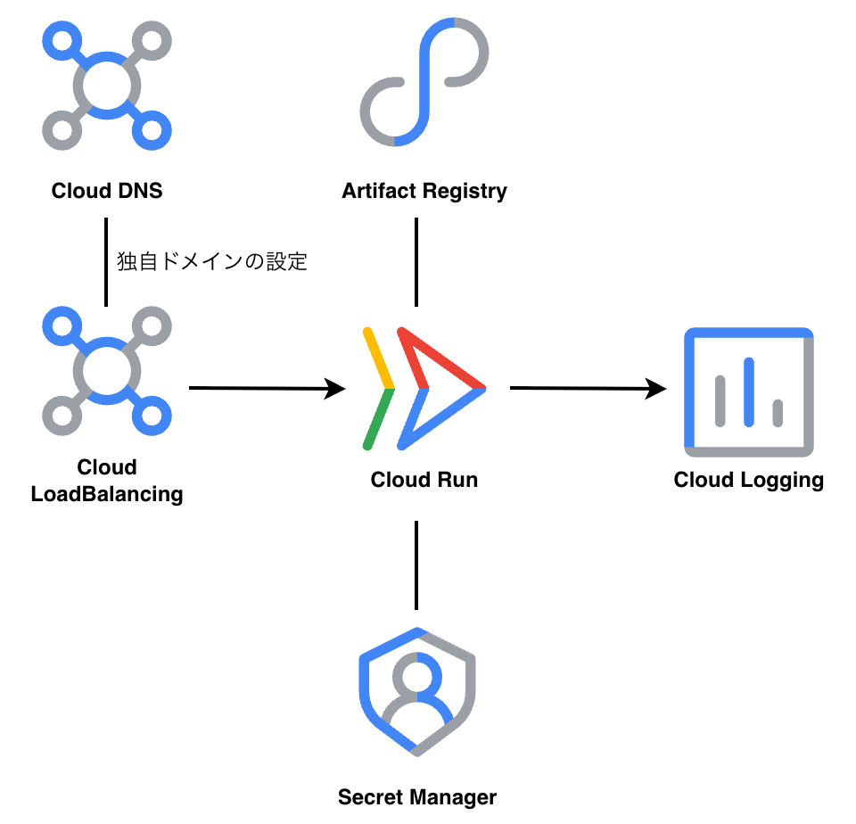 収集部分のアーキテクチャ図