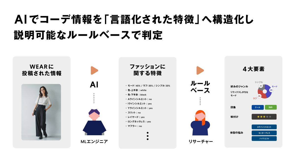 似合う判定のシステム