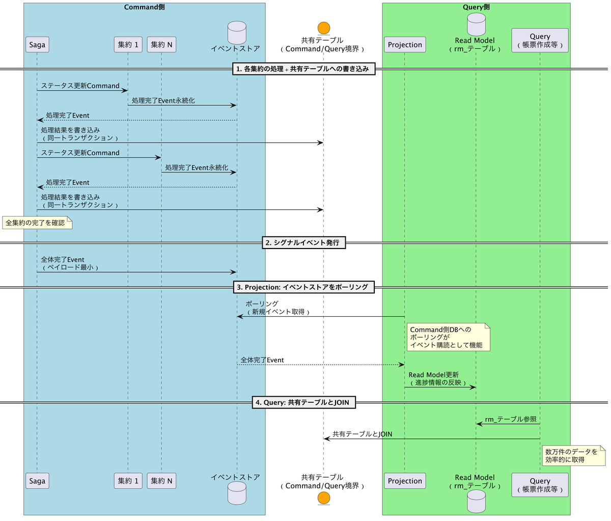 共有テーブル+シグナルイベントパターンの全体像