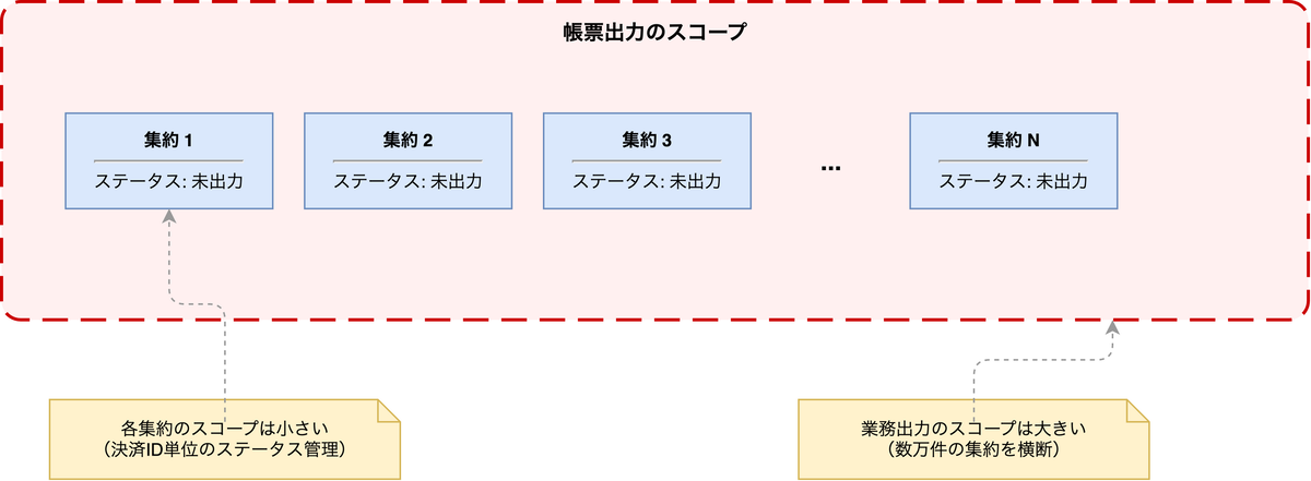 集約の境界と業務出力スコープの不一致