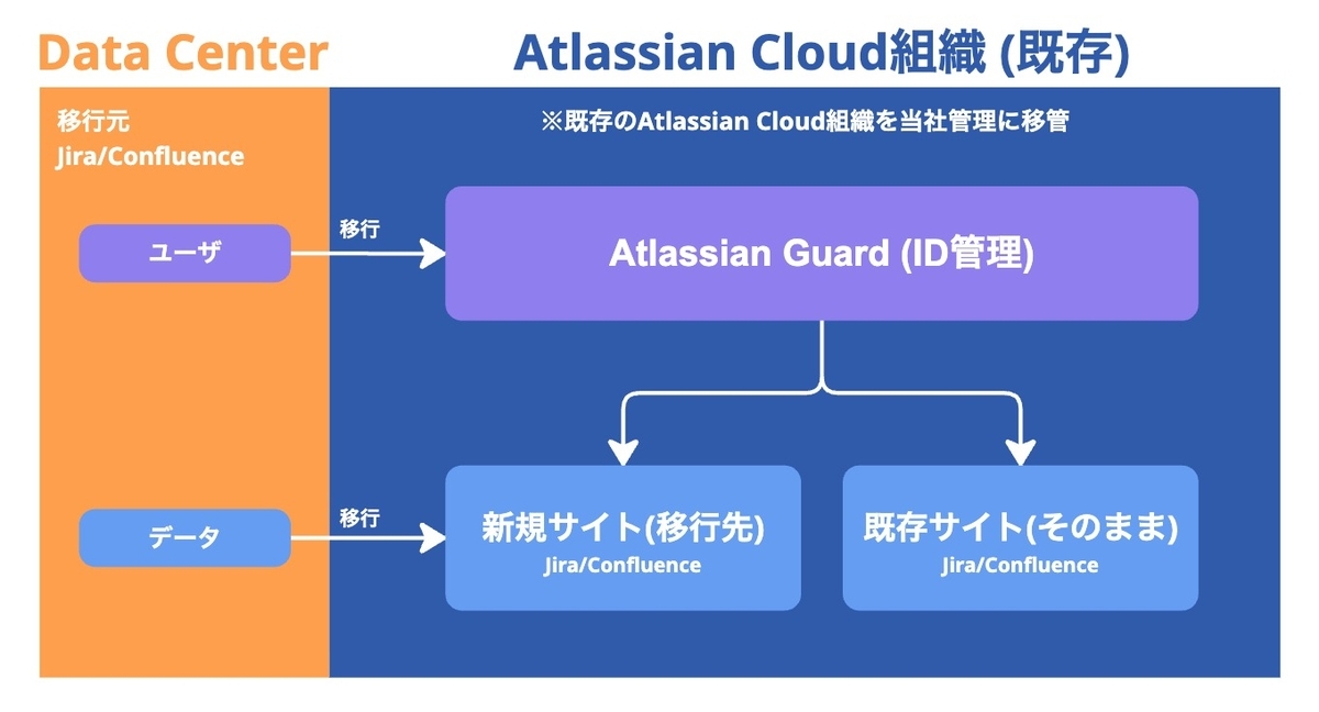 Atlassian Cloud移行の構成図