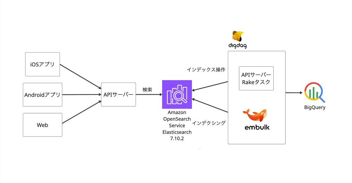 WEAR検索基盤のシステム構成図