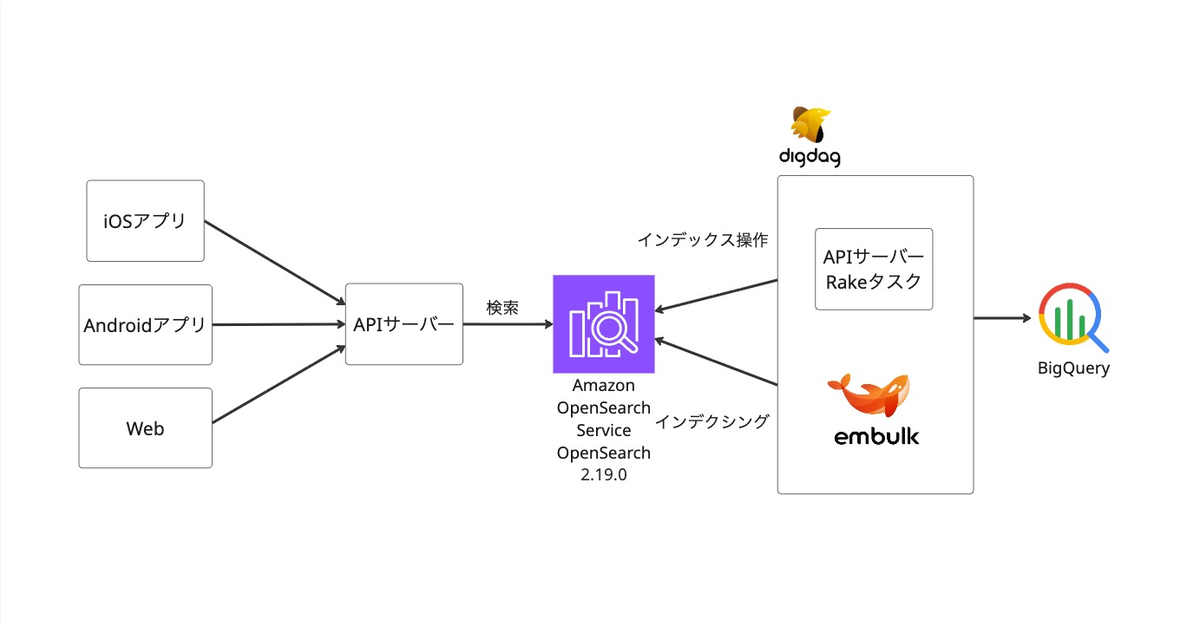 移行後のWEAR検索基盤のシステム構成図