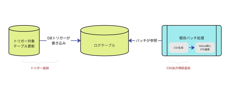 既存アーキテクチャに沿った拡張