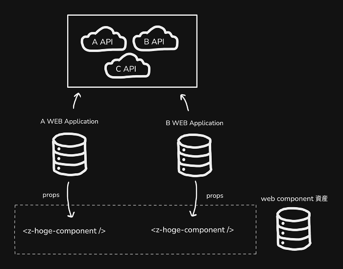 利用側アプリケーションがデータを取得・加工し、Web Componentにpropsで渡すアーキテクチャのデータフロー図