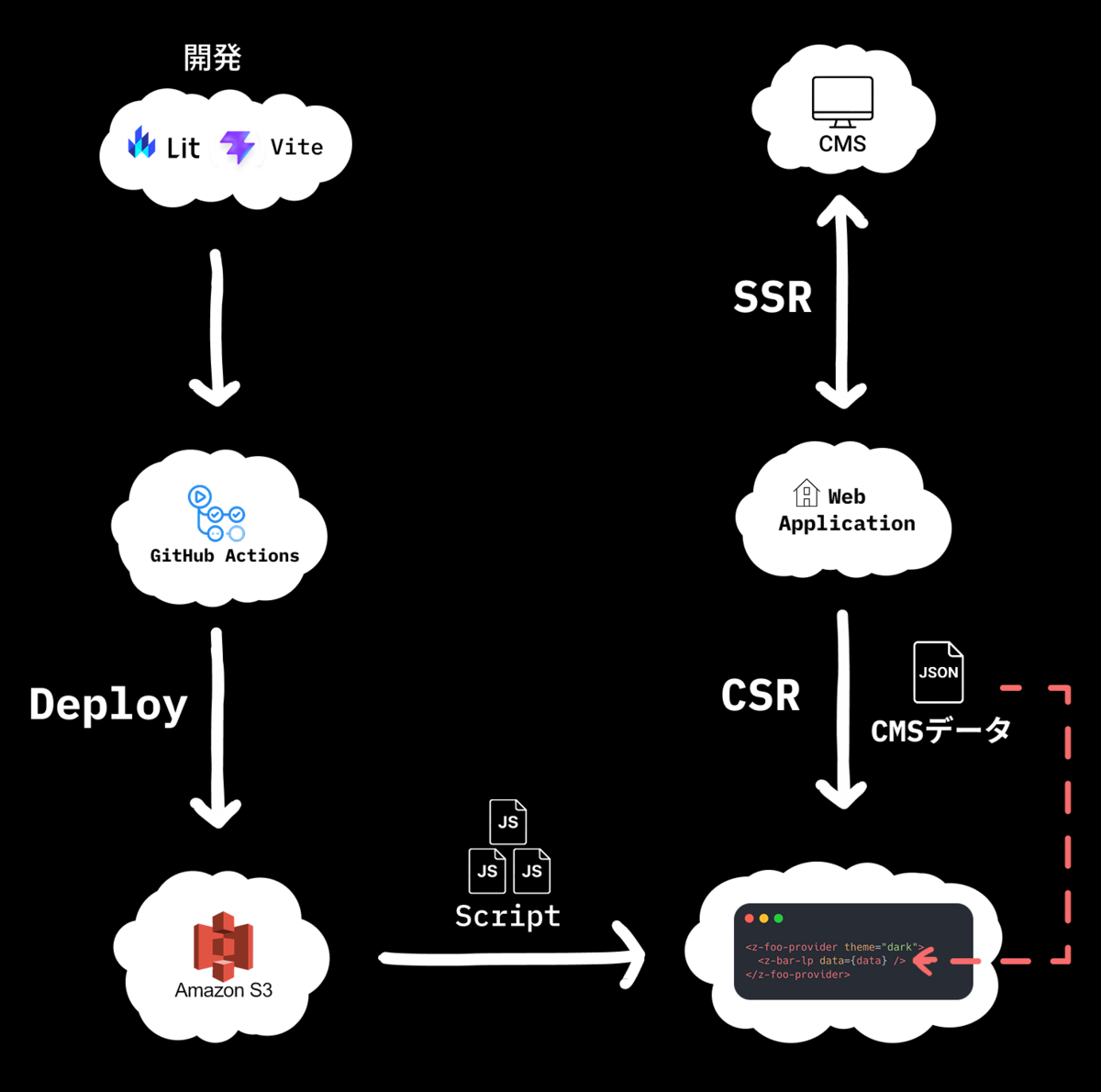LPコンポーネント開発から利用側Webアプリケーションでの表示までの全体フロー図