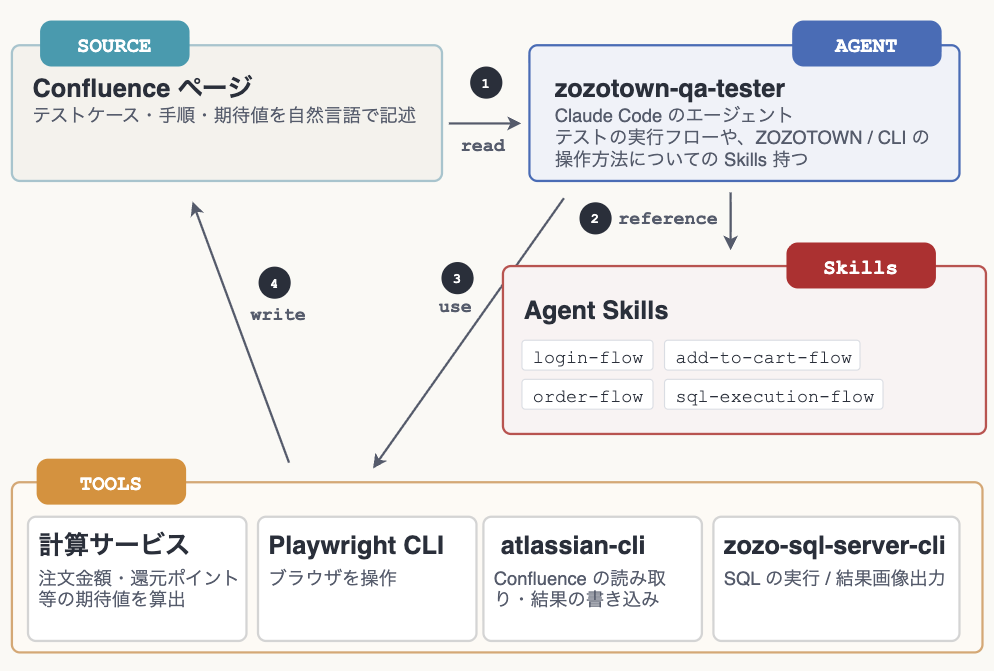 システム全体アーキテクチャ図