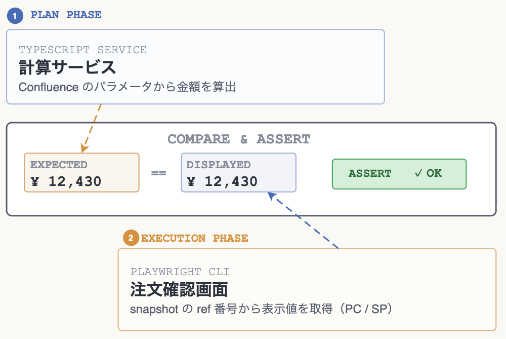 期待値検証フロー図