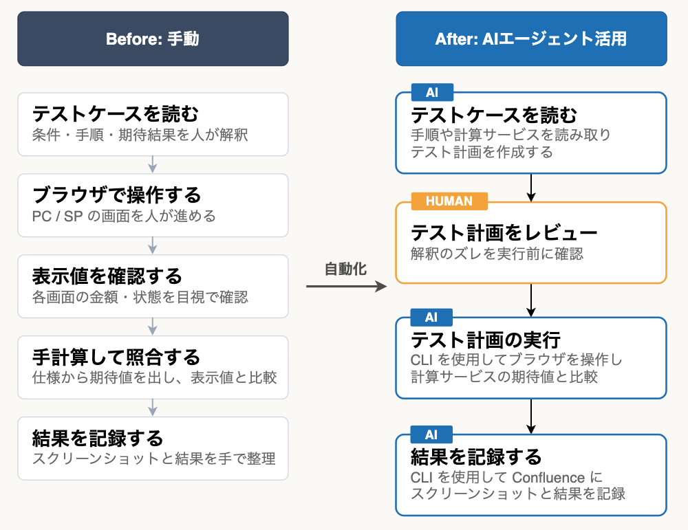 手動のテストフローとAIエージェント活用後のテストフローの比較図