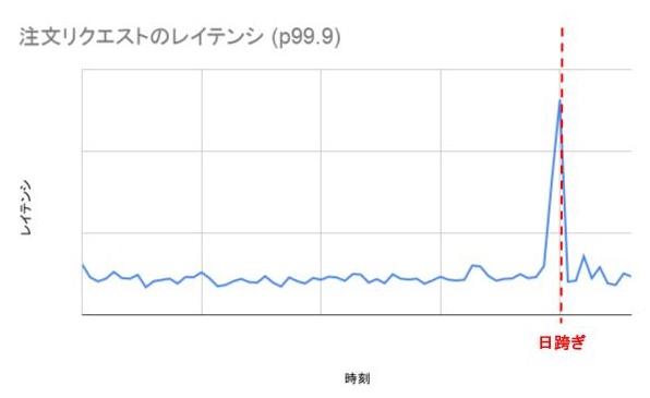 注文ピーク時における注文リクエストのレイテンシ推移