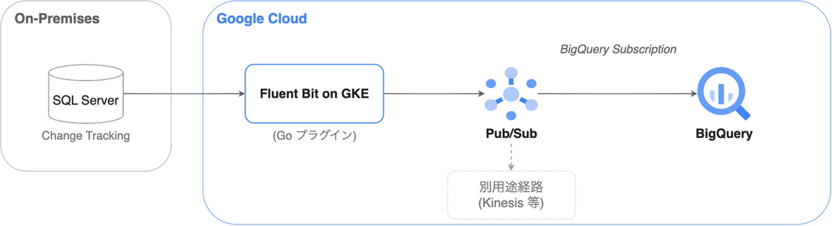 新基盤の全体構成: SQL Server から GKE 上の Fluent Bit を経由し、Pub/Sub と BigQuery Subscription を介して BigQuery に書き込む流れ
