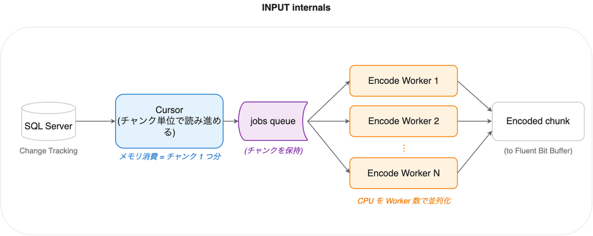 新 INPUT 内部: SQL Server からカーソルでチャンク単位に読み進め、jobs queue を介して複数の Worker で並列にエンコードする構成