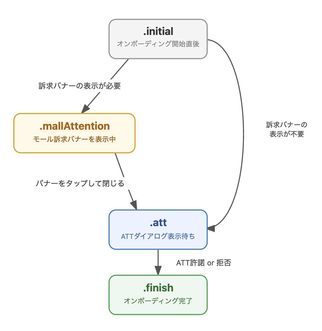 オンボーディング状態遷移図