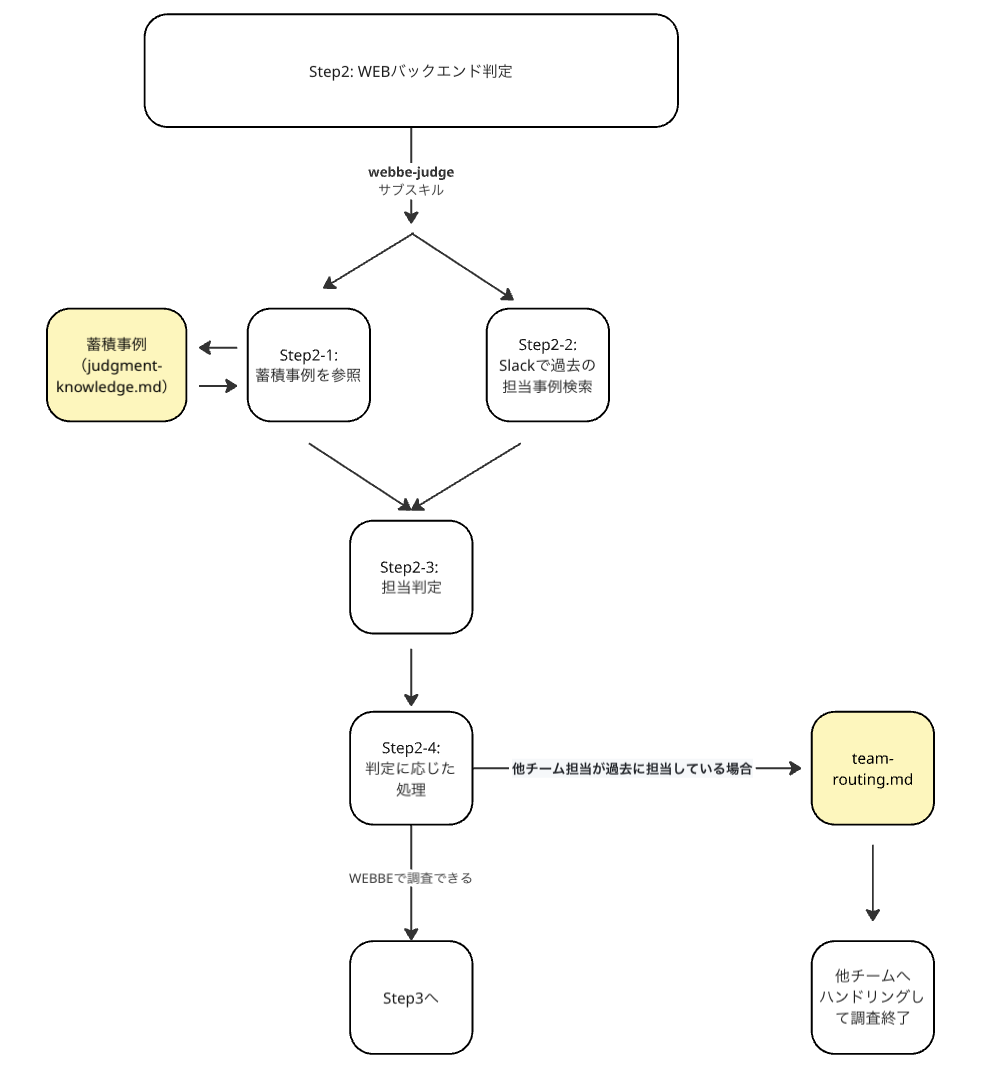 Step 2: Webバックエンド担当判定の流れ。黄色のファイルは使うほど更新される蓄積知識ファイル