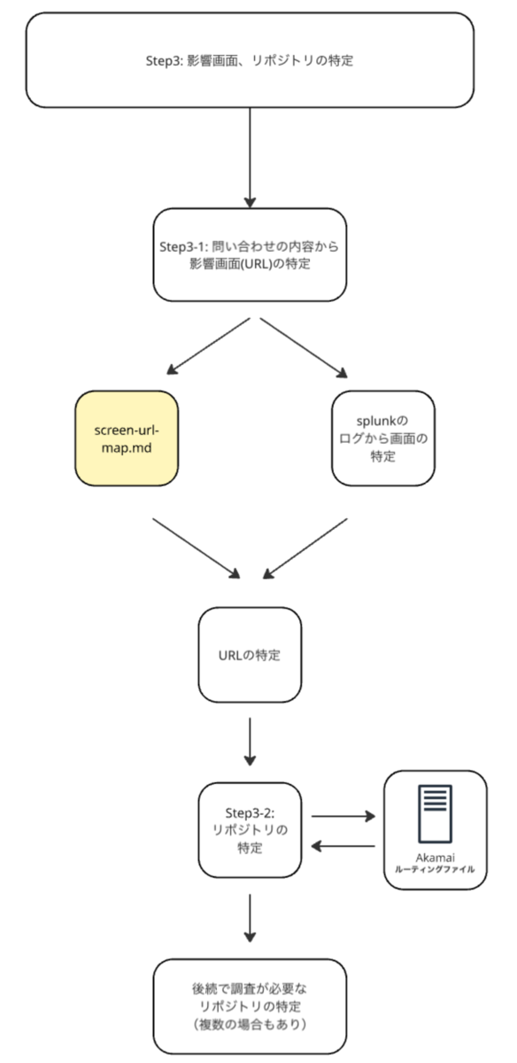 Step 3: 影響画面・リポジトリ特定の流れ。screen-url-map.md と Akamaiルーティング設定を併用して、リプレイス前後どちらのリポジトリを調査すべきかを決定する流れ