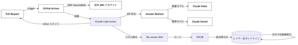 PR自動レビュー基盤の全体構成