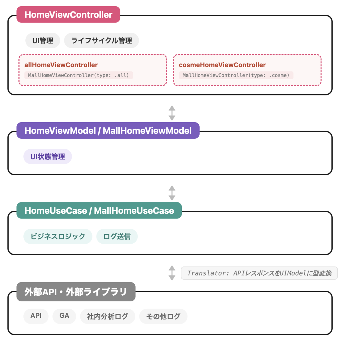 ホーム画面リファクタリングの全体方針