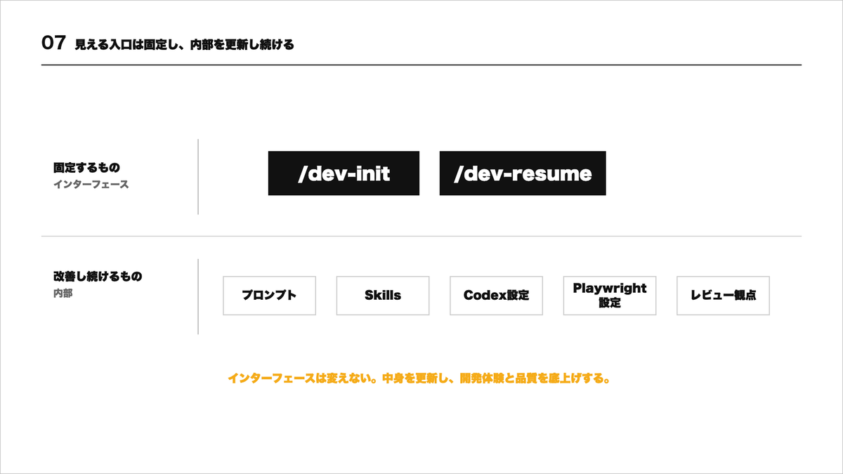 AI駆動開発を2コマンドで組織標準に ── Claude Code × Codexで設計