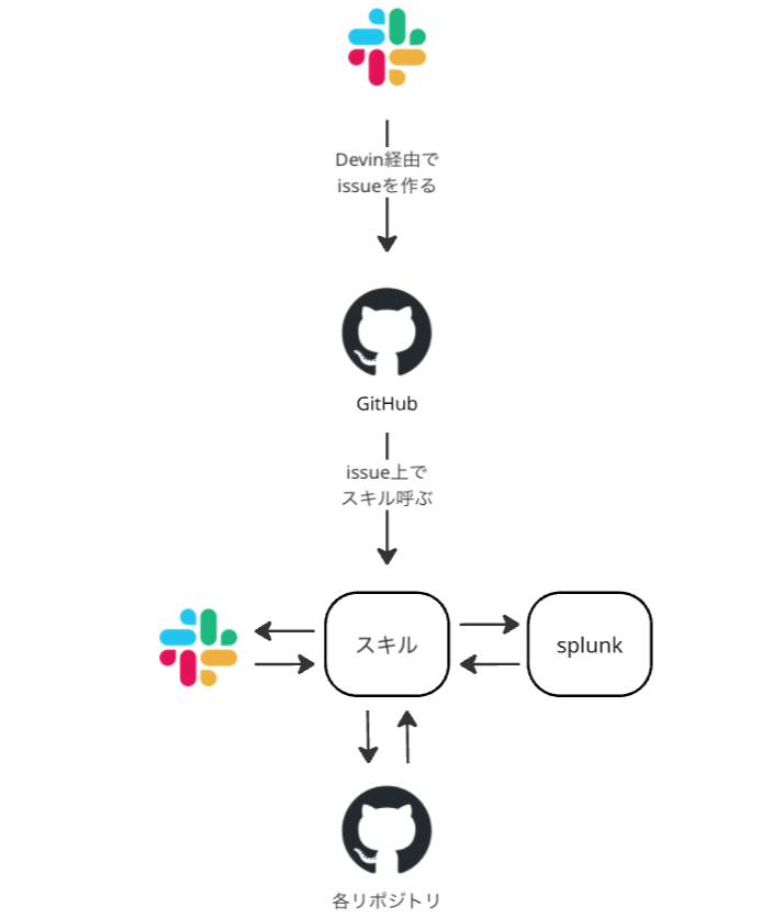システム全体像。SlackのCS問い合わせをDevinがGitHub Issue化し、Claude Code ActionsがSkillに沿って横断調査する