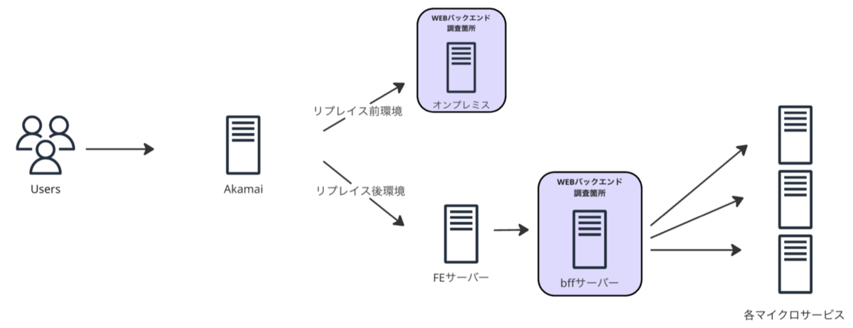 WEBバックエンドの調査範囲。リプレイス前環境とリプレイス後環境の両方にまたがる